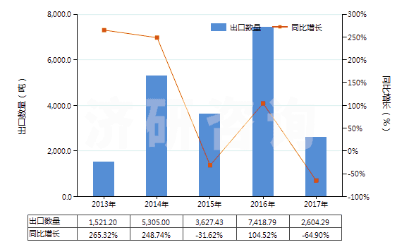 2013-2017年中國硝酸銨與碳酸鈣等的混合物(包括硝酸銨與其他無效肥及無機(jī)物的混合物)(HS31024000)出口量及增速統(tǒng)計(jì)
